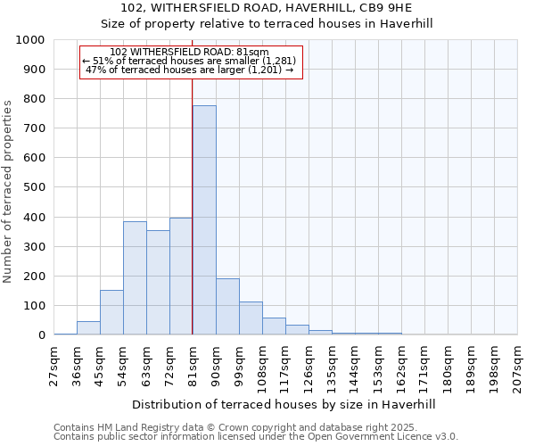 102, WITHERSFIELD ROAD, HAVERHILL, CB9 9HE: Size of property relative to terraced houses houses in Haverhill