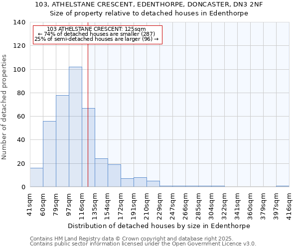 103, ATHELSTANE CRESCENT, EDENTHORPE, DONCASTER, DN3 2NF: Size of property relative to detached houses houses in Edenthorpe
