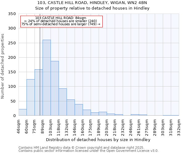103, CASTLE HILL ROAD, HINDLEY, WIGAN, WN2 4BN: Size of property relative to detached houses houses in Hindley