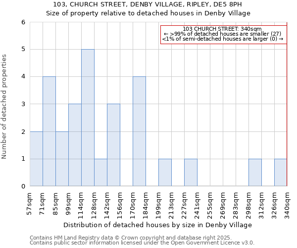 103, CHURCH STREET, DENBY VILLAGE, RIPLEY, DE5 8PH: Size of property relative to detached houses houses in Denby Village