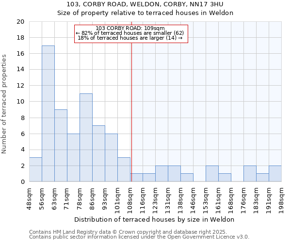 103, CORBY ROAD, WELDON, CORBY, NN17 3HU: Size of property relative to terraced houses houses in Weldon