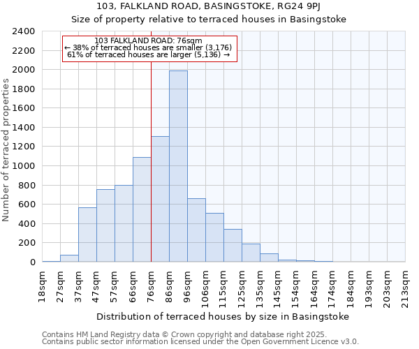 103, FALKLAND ROAD, BASINGSTOKE, RG24 9PJ: Size of property relative to terraced houses houses in Basingstoke