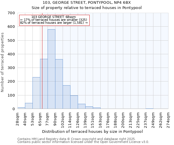 103, GEORGE STREET, PONTYPOOL, NP4 6BX: Size of property relative to terraced houses houses in Pontypool