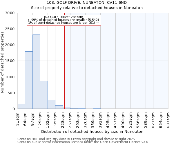 103, GOLF DRIVE, NUNEATON, CV11 6ND: Size of property relative to detached houses houses in Nuneaton