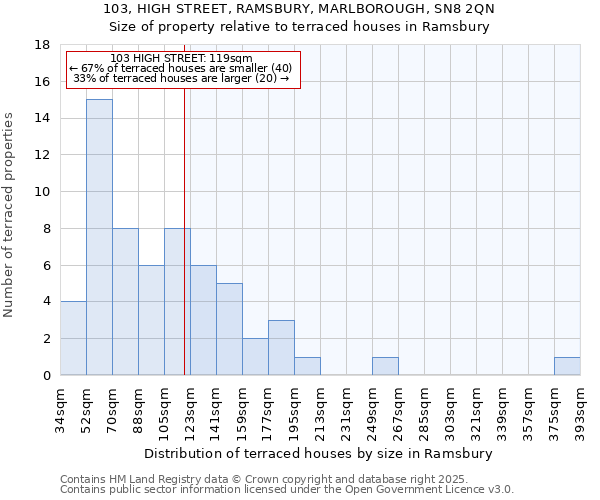 103, HIGH STREET, RAMSBURY, MARLBOROUGH, SN8 2QN: Size of property relative to terraced houses houses in Ramsbury