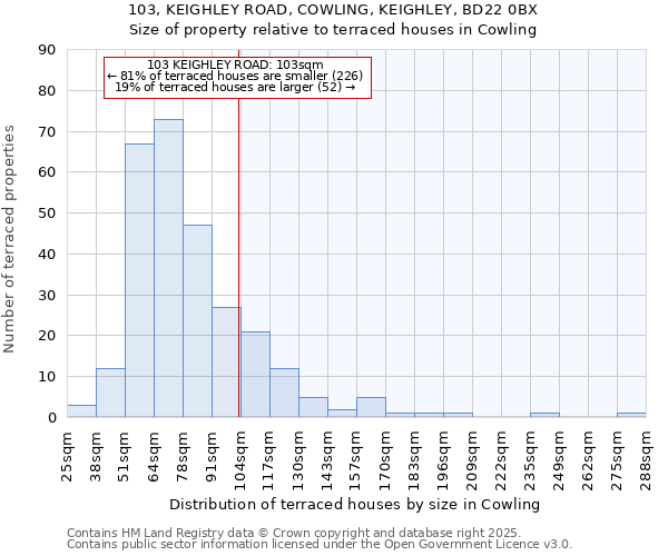 103, KEIGHLEY ROAD, COWLING, KEIGHLEY, BD22 0BX: Size of property relative to terraced houses houses in Cowling