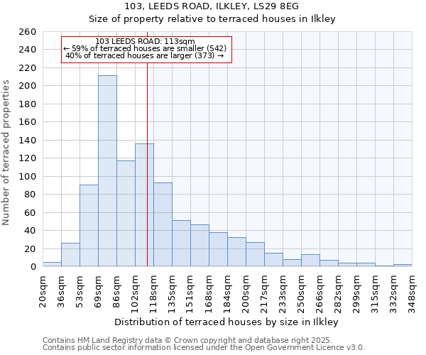 103, LEEDS ROAD, ILKLEY, LS29 8EG: Size of property relative to terraced houses houses in Ilkley