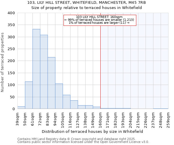 103, LILY HILL STREET, WHITEFIELD, MANCHESTER, M45 7RB: Size of property relative to terraced houses houses in Whitefield