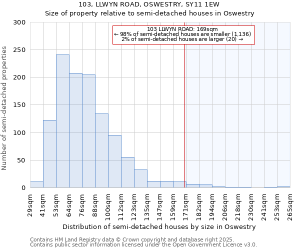 103, LLWYN ROAD, OSWESTRY, SY11 1EW: Size of property relative to semi-detached houses houses in Oswestry