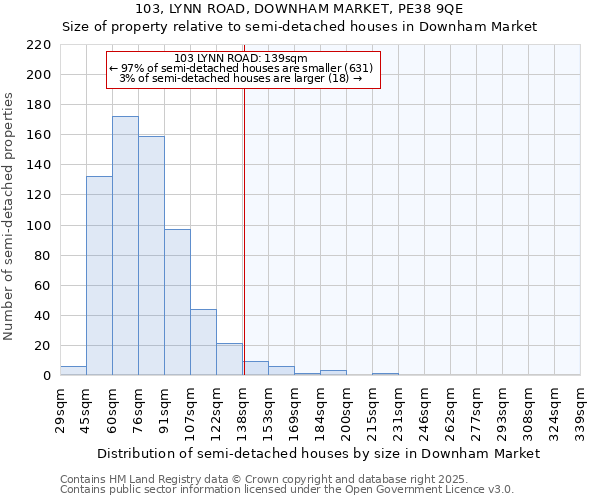 103, LYNN ROAD, DOWNHAM MARKET, PE38 9QE: Size of property relative to semi-detached houses houses in Downham Market