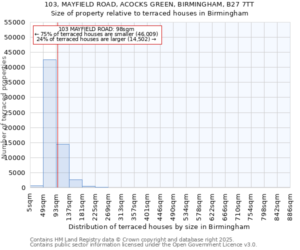 103, MAYFIELD ROAD, ACOCKS GREEN, BIRMINGHAM, B27 7TT: Size of property relative to terraced houses houses in Birmingham