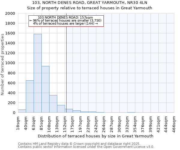 103, NORTH DENES ROAD, GREAT YARMOUTH, NR30 4LN: Size of property relative to terraced houses houses in Great Yarmouth