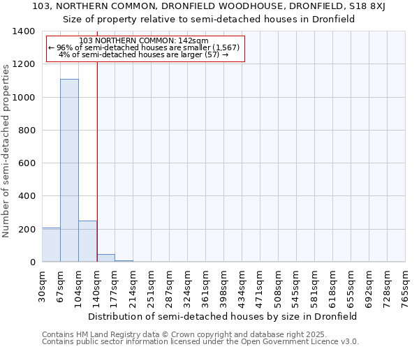 103, NORTHERN COMMON, DRONFIELD WOODHOUSE, DRONFIELD, S18 8XJ: Size of property relative to semi-detached houses houses in Dronfield