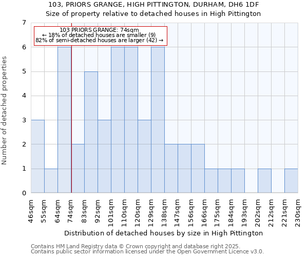 103, PRIORS GRANGE, HIGH PITTINGTON, DURHAM, DH6 1DF: Size of property relative to detached houses houses in High Pittington