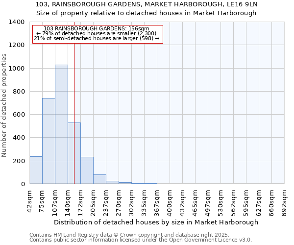 103, RAINSBOROUGH GARDENS, MARKET HARBOROUGH, LE16 9LN: Size of property relative to detached houses houses in Market Harborough