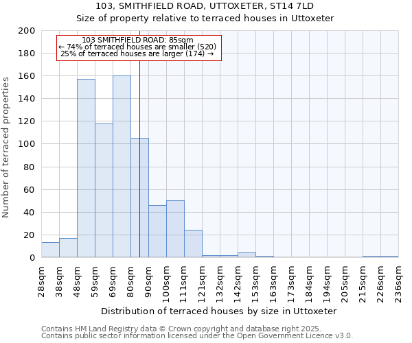 103, SMITHFIELD ROAD, UTTOXETER, ST14 7LD: Size of property relative to terraced houses houses in Uttoxeter