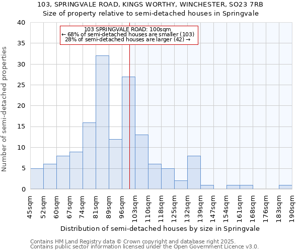 103, SPRINGVALE ROAD, KINGS WORTHY, WINCHESTER, SO23 7RB: Size of property relative to semi-detached houses houses in Springvale