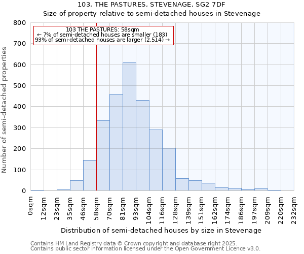 103, THE PASTURES, STEVENAGE, SG2 7DF: Size of property relative to semi-detached houses houses in Stevenage