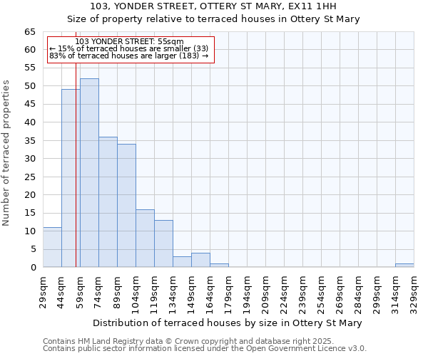 103, YONDER STREET, OTTERY ST MARY, EX11 1HH: Size of property relative to terraced houses houses in Ottery St Mary