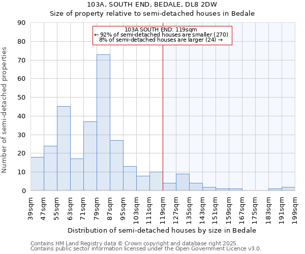 103A, SOUTH END, BEDALE, DL8 2DW: Size of property relative to semi-detached houses houses in Bedale
