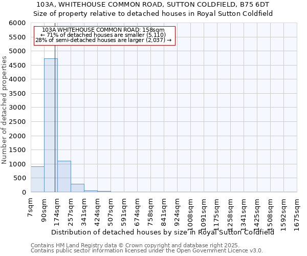103A, WHITEHOUSE COMMON ROAD, SUTTON COLDFIELD, B75 6DT: Size of property relative to detached houses houses in Royal Sutton Coldfield