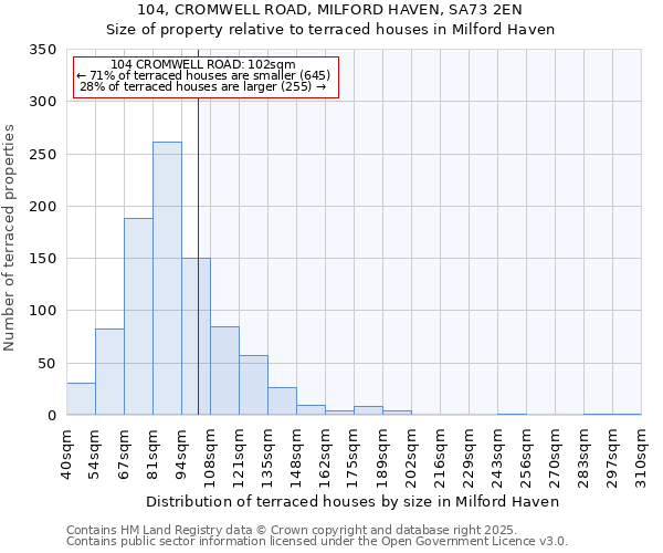 104, CROMWELL ROAD, MILFORD HAVEN, SA73 2EN: Size of property relative to terraced houses houses in Milford Haven