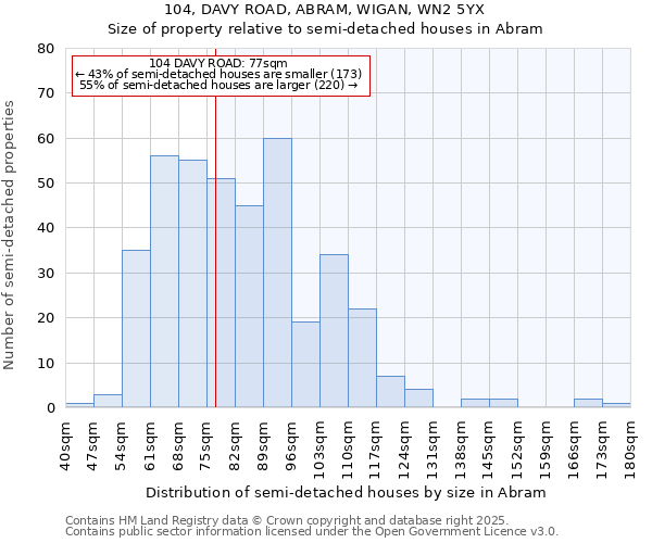 104, DAVY ROAD, ABRAM, WIGAN, WN2 5YX: Size of property relative to semi-detached houses houses in Abram