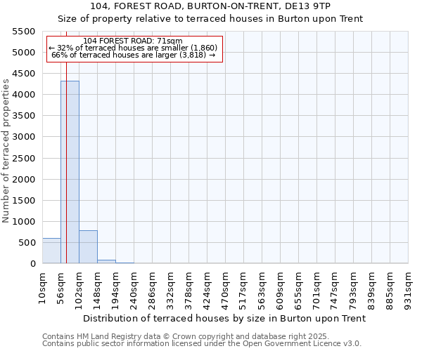 104, FOREST ROAD, BURTON-ON-TRENT, DE13 9TP: Size of property relative to terraced houses houses in Burton upon Trent
