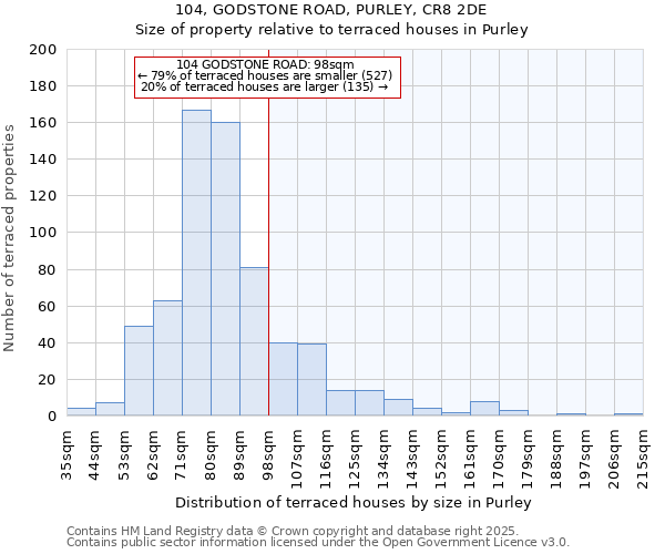 104, GODSTONE ROAD, PURLEY, CR8 2DE: Size of property relative to terraced houses houses in Purley