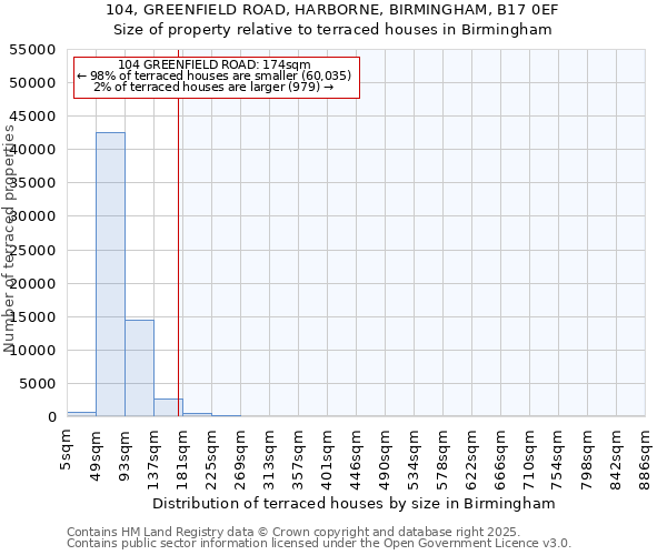 104, GREENFIELD ROAD, HARBORNE, BIRMINGHAM, B17 0EF: Size of property relative to terraced houses houses in Birmingham