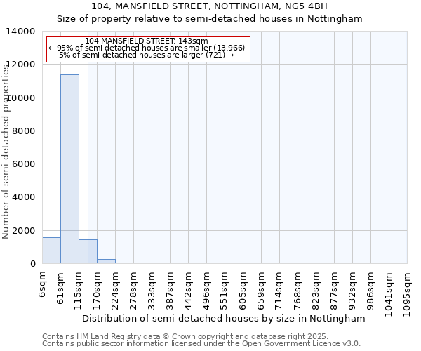 104, MANSFIELD STREET, NOTTINGHAM, NG5 4BH: Size of property relative to semi-detached houses houses in Nottingham