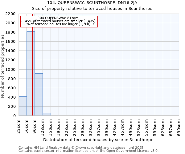 104, QUEENSWAY, SCUNTHORPE, DN16 2JA: Size of property relative to terraced houses houses in Scunthorpe