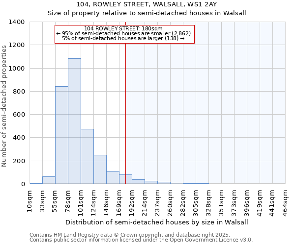 104, ROWLEY STREET, WALSALL, WS1 2AY: Size of property relative to semi-detached houses houses in Walsall