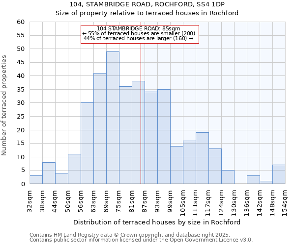 104, STAMBRIDGE ROAD, ROCHFORD, SS4 1DP: Size of property relative to terraced houses houses in Rochford