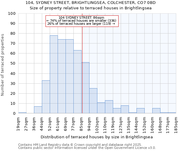 104, SYDNEY STREET, BRIGHTLINGSEA, COLCHESTER, CO7 0BD: Size of property relative to terraced houses houses in Brightlingsea