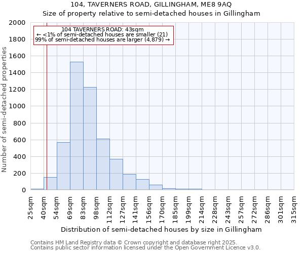 104, TAVERNERS ROAD, GILLINGHAM, ME8 9AQ: Size of property relative to semi-detached houses houses in Gillingham
