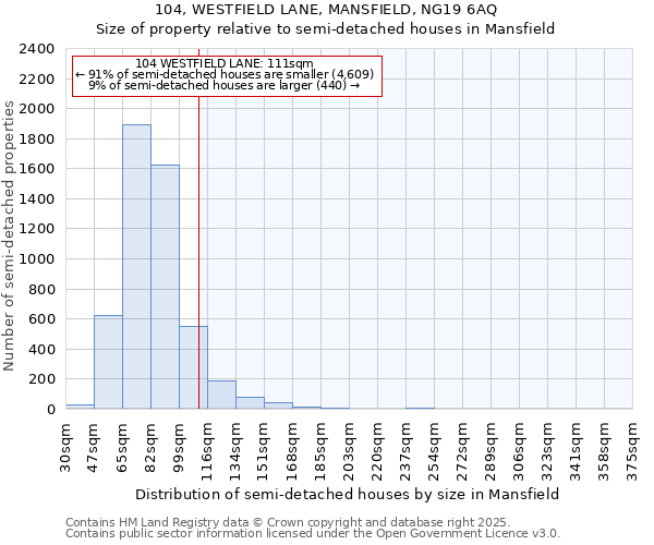104, WESTFIELD LANE, MANSFIELD, NG19 6AQ: Size of property relative to semi-detached houses houses in Mansfield