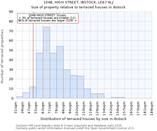 104B, HIGH STREET, IBSTOCK, LE67 6LJ: Size of property relative to terraced houses houses in Ibstock