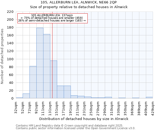 105, ALLERBURN LEA, ALNWICK, NE66 2QP: Size of property relative to detached houses houses in Alnwick