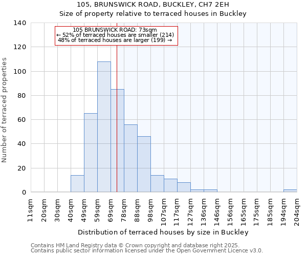 105, BRUNSWICK ROAD, BUCKLEY, CH7 2EH: Size of property relative to terraced houses houses in Buckley