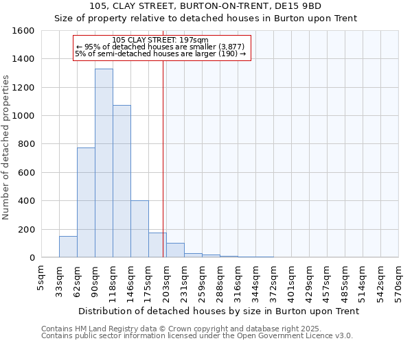 105, CLAY STREET, BURTON-ON-TRENT, DE15 9BD: Size of property relative to detached houses houses in Burton upon Trent