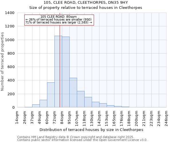 105, CLEE ROAD, CLEETHORPES, DN35 9HY: Size of property relative to terraced houses houses in Cleethorpes