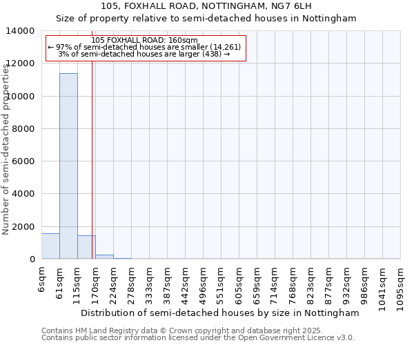 105, FOXHALL ROAD, NOTTINGHAM, NG7 6LH: Size of property relative to semi-detached houses houses in Nottingham