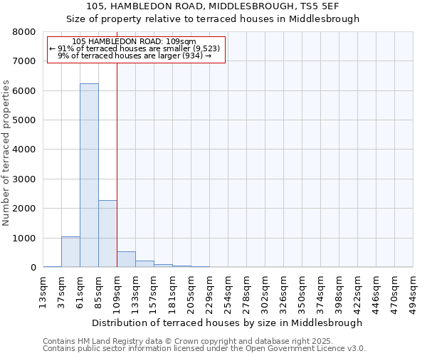 105, HAMBLEDON ROAD, MIDDLESBROUGH, TS5 5EF: Size of property relative to terraced houses houses in Middlesbrough