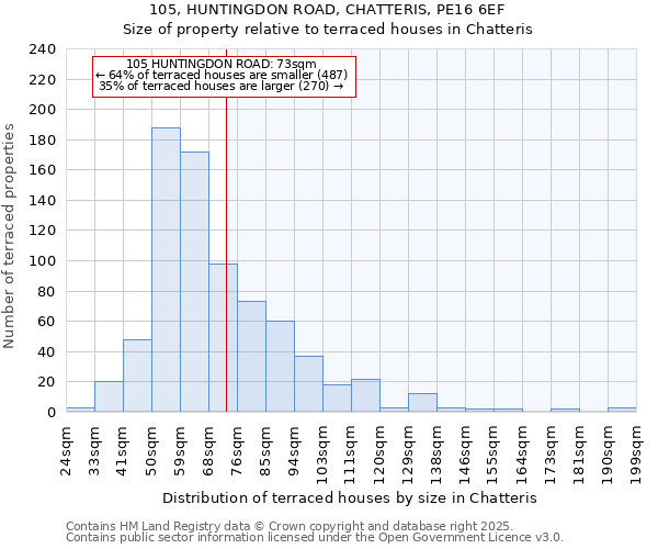 105, HUNTINGDON ROAD, CHATTERIS, PE16 6EF: Size of property relative to terraced houses houses in Chatteris