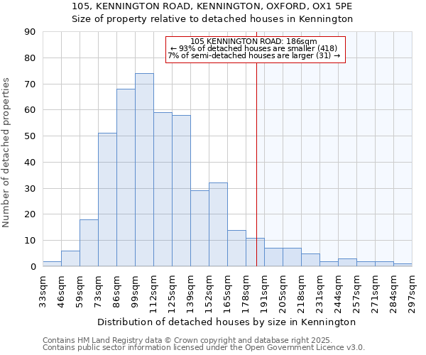 105, KENNINGTON ROAD, KENNINGTON, OXFORD, OX1 5PE: Size of property relative to detached houses houses in Kennington