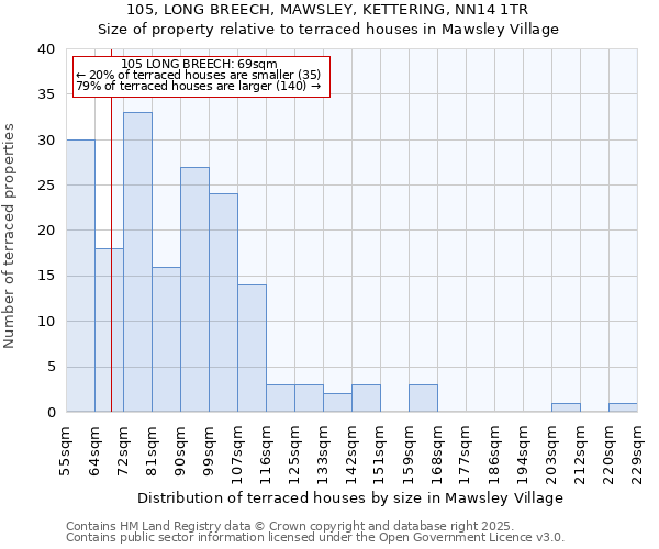 105, LONG BREECH, MAWSLEY, KETTERING, NN14 1TR: Size of property relative to terraced houses houses in Mawsley Village