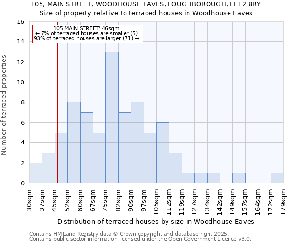 105, MAIN STREET, WOODHOUSE EAVES, LOUGHBOROUGH, LE12 8RY: Size of property relative to terraced houses houses in Woodhouse Eaves