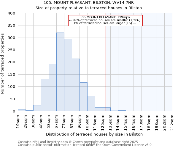 105, MOUNT PLEASANT, BILSTON, WV14 7NR: Size of property relative to terraced houses houses in Bilston