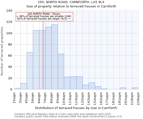 105, NORTH ROAD, CARNFORTH, LA5 9LX: Size of property relative to terraced houses houses in Carnforth